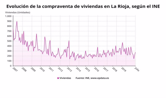 Evolución compraventa de viviendas en La Rioja