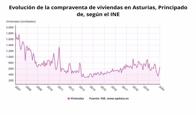 Evolución de la compraventa de viviendas en Asturias hasta julio de 2020 según el INE.