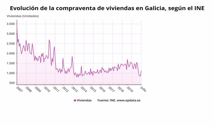 Evolución de la compraventa de viviendas en Galicia en julio