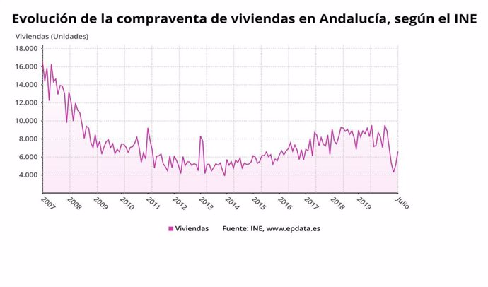 Gráfico con la evolución de la compraventa de vivienda en Andalucía, que incluye el último dato, de julio.