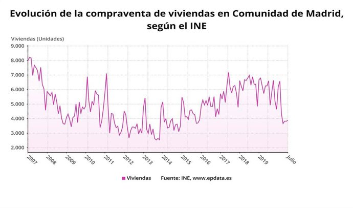 Evolución de la compraventa de viviendas en la región en julio