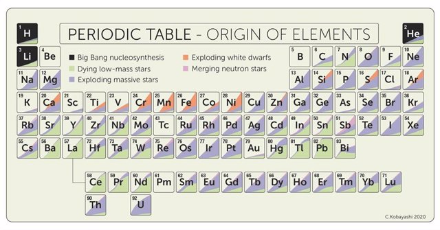 La Tabla Periódica, que muestra los elementos naturales hasta el uranio. El sombreado indica el origen estelar.