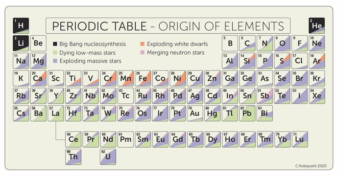 Una tabla periódica de nueva apariencia por las estrellas de neutrones  