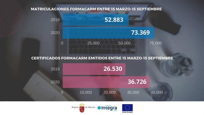 Gráfico Que Compara Los Datos De Matriculaciones Y De Certificados Emitidos Por Formacarm Entre El 15 De Marzo Y El 15 De Septiembre De 2019 Y 2020.