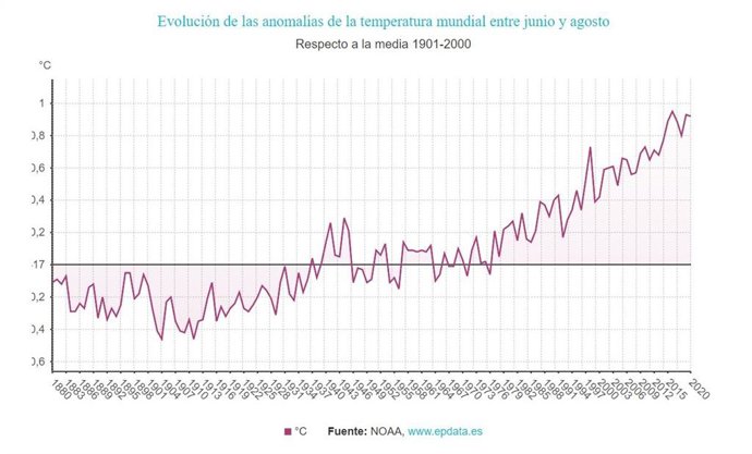 EpData.- Anomalías de la temperatura mundial, en gráficos