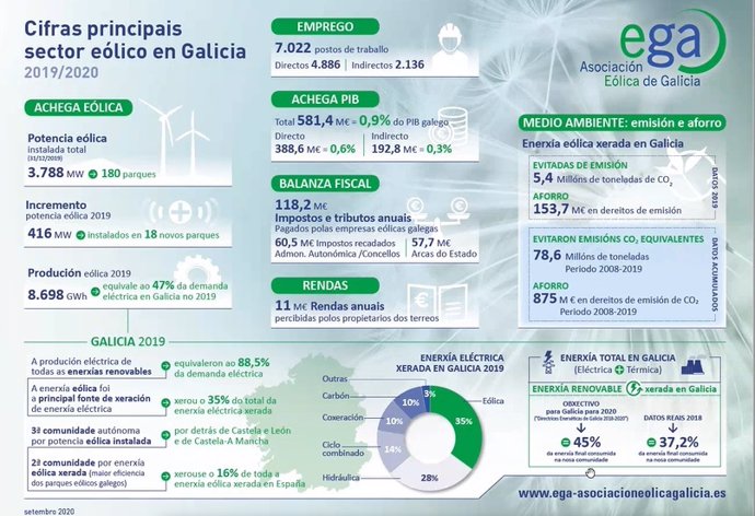 Principales cifras del sector eólico en Galicia