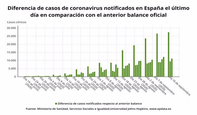 Diferencia de casos de coronavirus notificados en España el último día en comparación con el anterior balance oficial