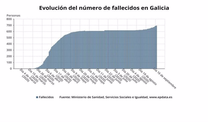 Evolución del número de fallecidos por coronavirus en Galicia.