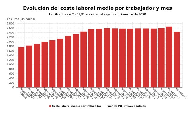 Evolución del coste laboral por trabajador y mes en España en el segundo trimestre de 2020