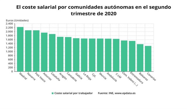 Gráfico de elaboración propia sobre la evolución del coste salarial por CCAA en el segundo trimestre de 2020
