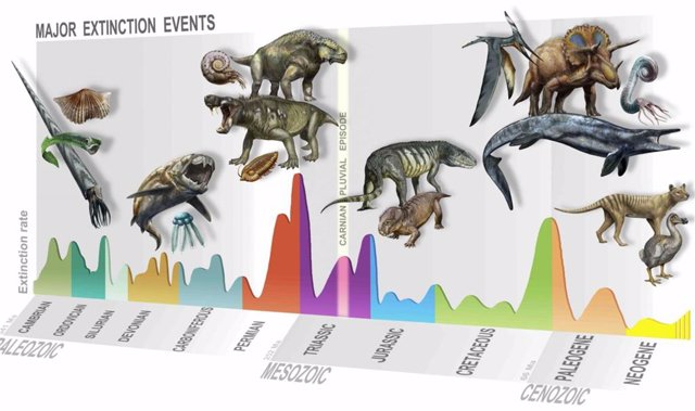 Resumen de los principales eventos de extinción a lo largo del tiempo, destacando el nuevo Episodio Pluvial Carniano de hace 233 millones de años.