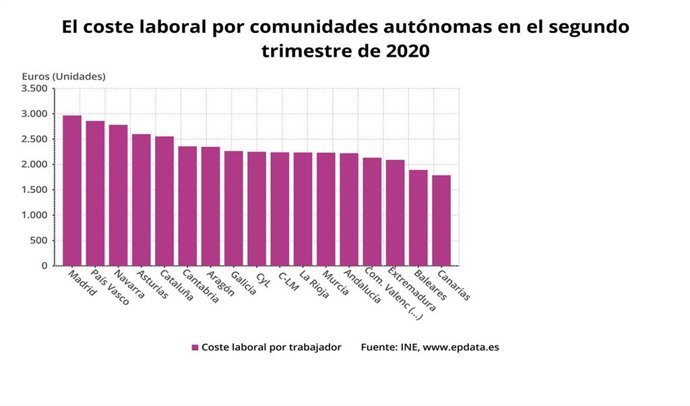 Gráfico con la evolución del coste laboral en las comunidades autónomas
