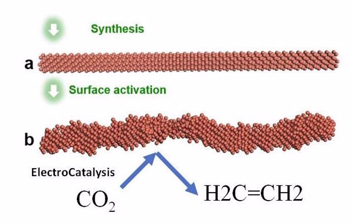 Un proceso efectivo para convertir CO2 en plástico