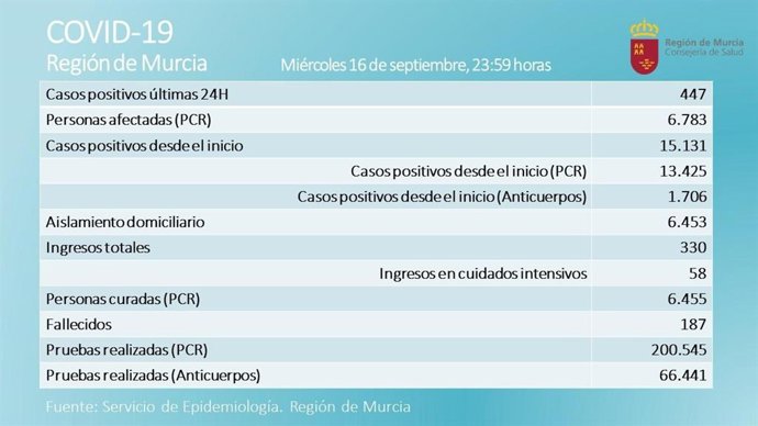 Balance de casos de Covid proporcionado por la Consjeería de Salud