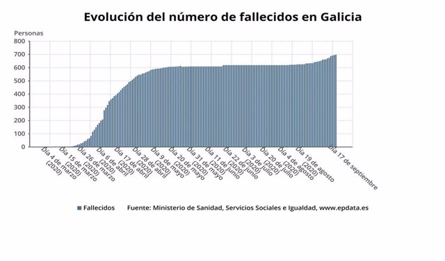 Evolución de los fallecidos en Galicia con covid-19.