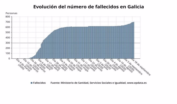 Evolución de los fallecidos por coronavirus en Galicia.