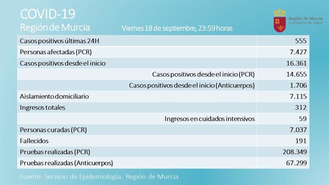 Balance de contagios por COVID