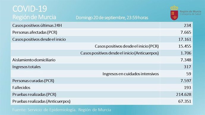 Balance de casos de coronavirus publicado por la Consejería de Salud