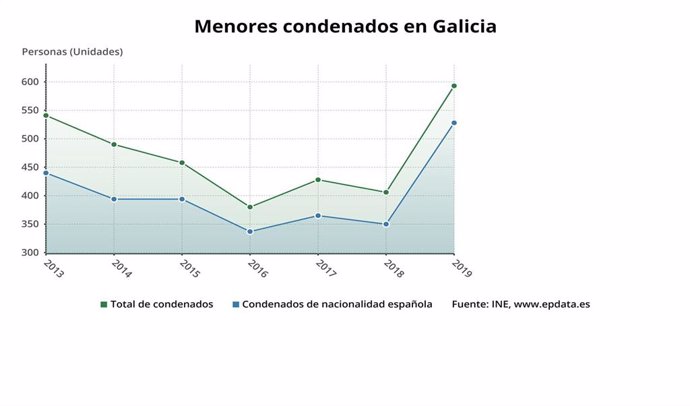 Menores condenados en Galicia en 2019