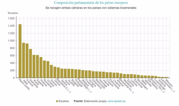 EpData-. Composición de los parlamentos en Europa, en gráficos