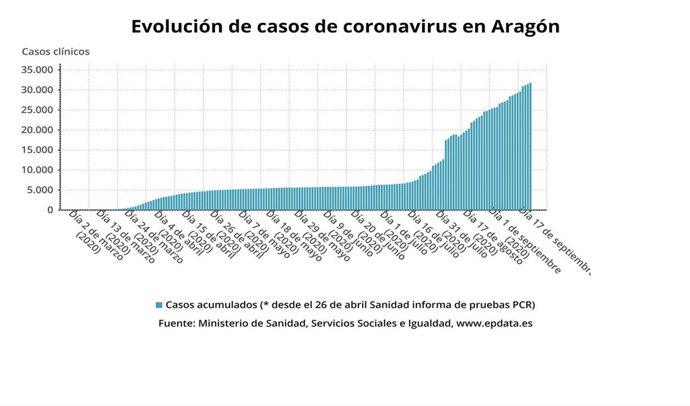 Coronavirus.- Aragón detecta 330 nuevos casos procedentes de 3.236 PCR