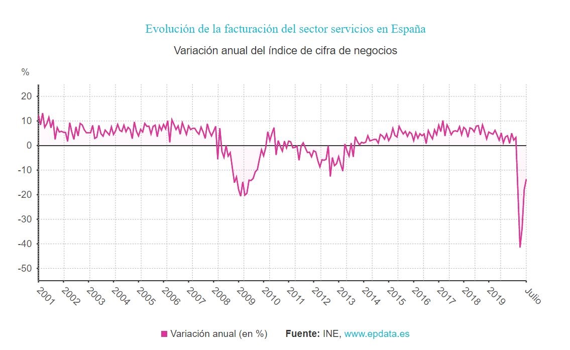 Evolución de la facturación del sector servicios en España