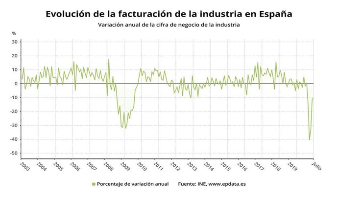 Evolución interanual de la facturación de la industria en España