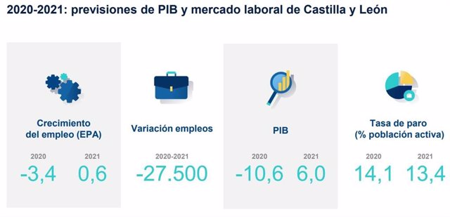 Imagen de las previsiones de BBVA en el informe 'Situación Castilla y León'.