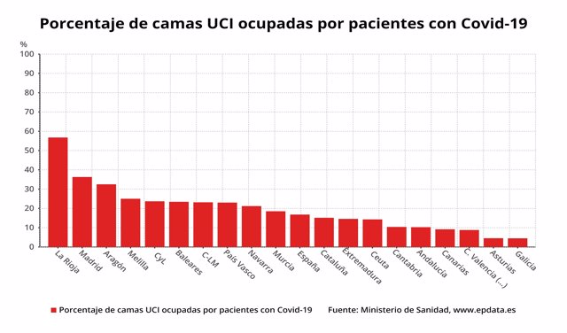 Porcentaje de camas UCI ocupadas por pacientes con Covid-19