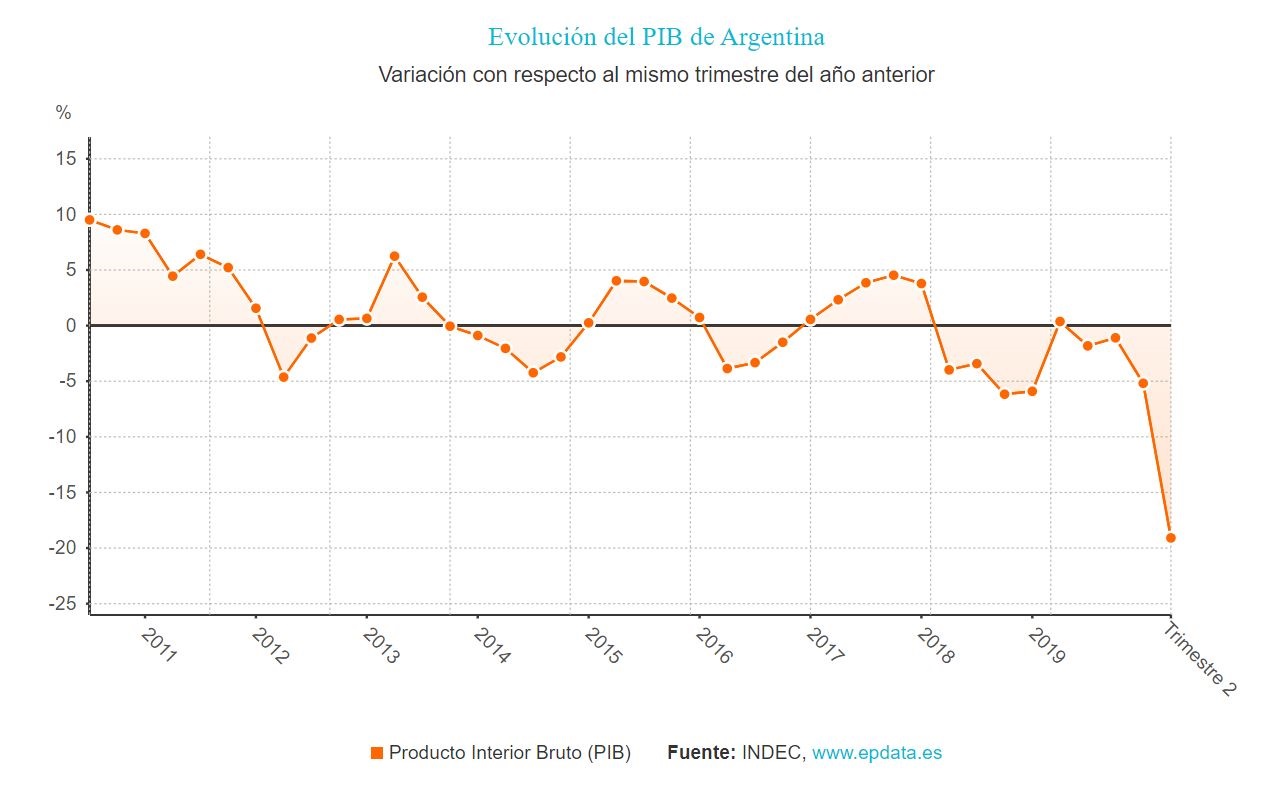 Evolución anual del PIB de Argentina