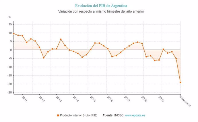 EpData.- Evolución del PIB de Argentina, en gráficos