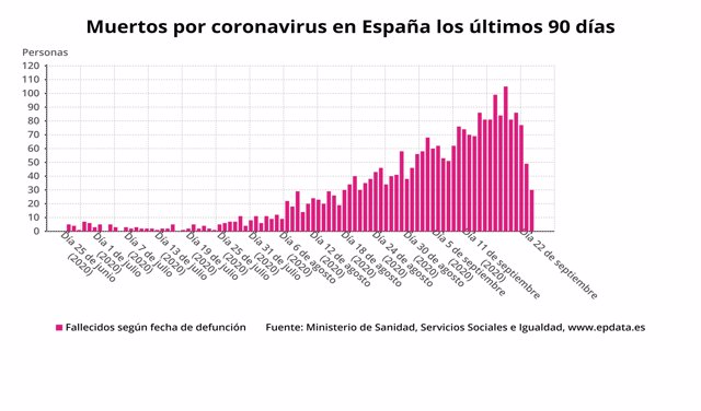Muertos diarios por coronavirus en España los últimos 90 días