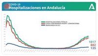 Andalucía baja dos hospitalizados por Covid en 24 horas hasta los 1.017, 135 de ellos en UCI, uno menos