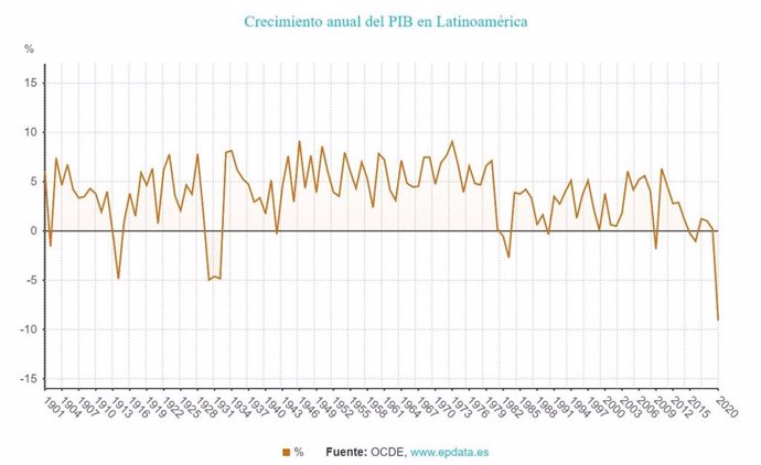 EpData.- Efecto económico del coronavirus en América Latina, en gráficos