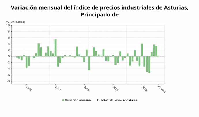 Variación mensual del índice de precios industriales en Asturias hasta agosto.
