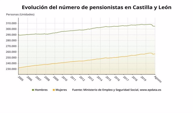 Gráfico de elaboración propia sobre la evolución de las pensiones en septiembre de 2020 en CyL