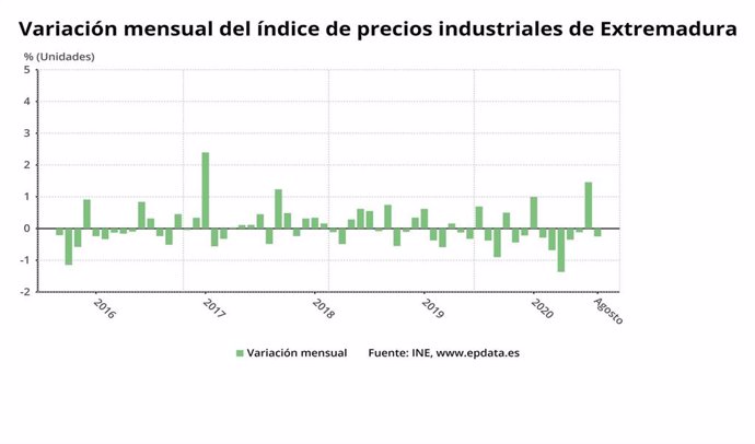Gráfico sobre variación mensual del índice de precios industriales en Extremadura