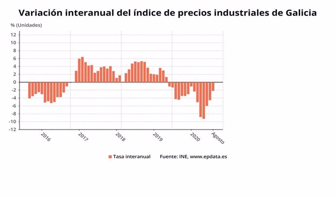 Evolución de los precios industriales en Galicia en agosto