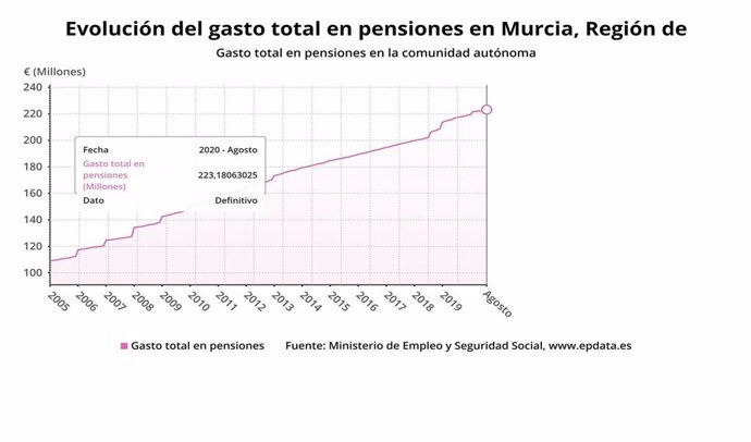 Gráfica que muestra la evolución del gasto total en pensiones en la Región