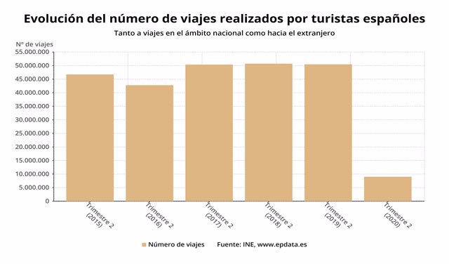 Evolución del número de viajes realizados por los españoles hasta el segundo trimestre de 2020
