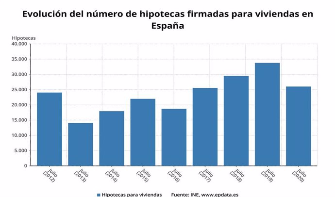 Evolución del número de hipotecas firmadas sobre viviendas en España