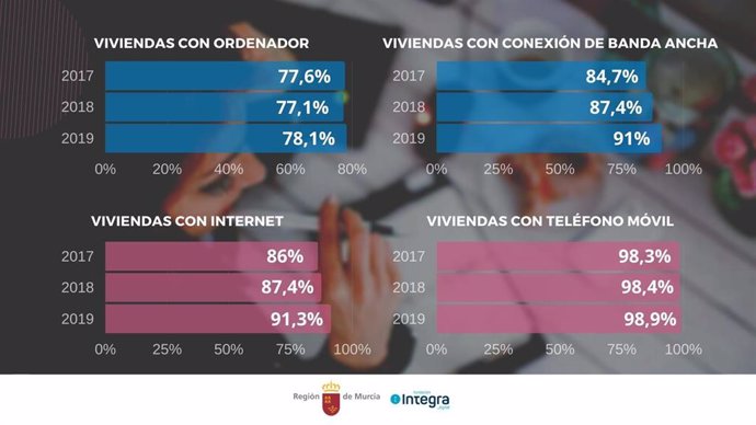 Datos sobre el acceso de los hogares a Internet y banda ancha en la Región de Murcia