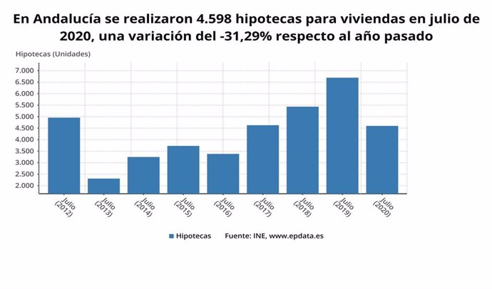 Gráfico con la evolución de las hipotecas sobre viviendas constituidas en julio en Andalucía, que ha liderado con 4.598 operaciones.