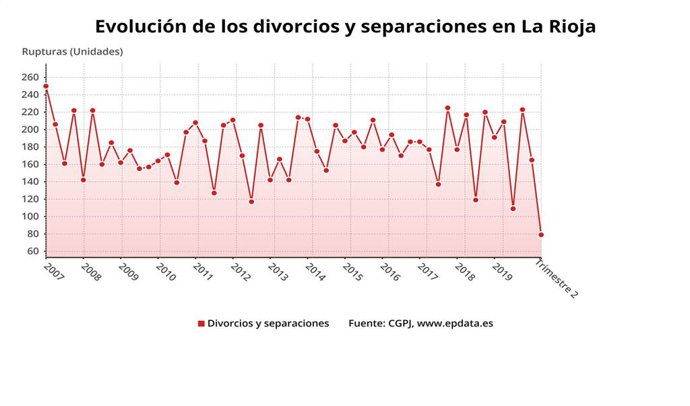 Evolución de los divorcios y separaciones en La Rioja