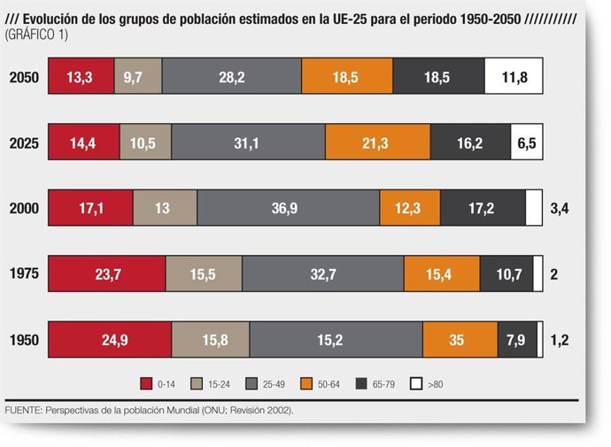 Fuente: ONU: Perspectivas de la población mundial