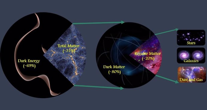 Ya se sabe la cantidad precisa de materia en el Universo