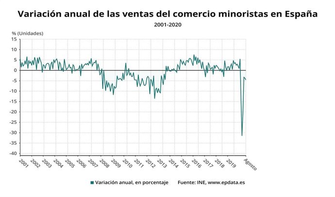 Variación anual de las ventas del comercio minorista