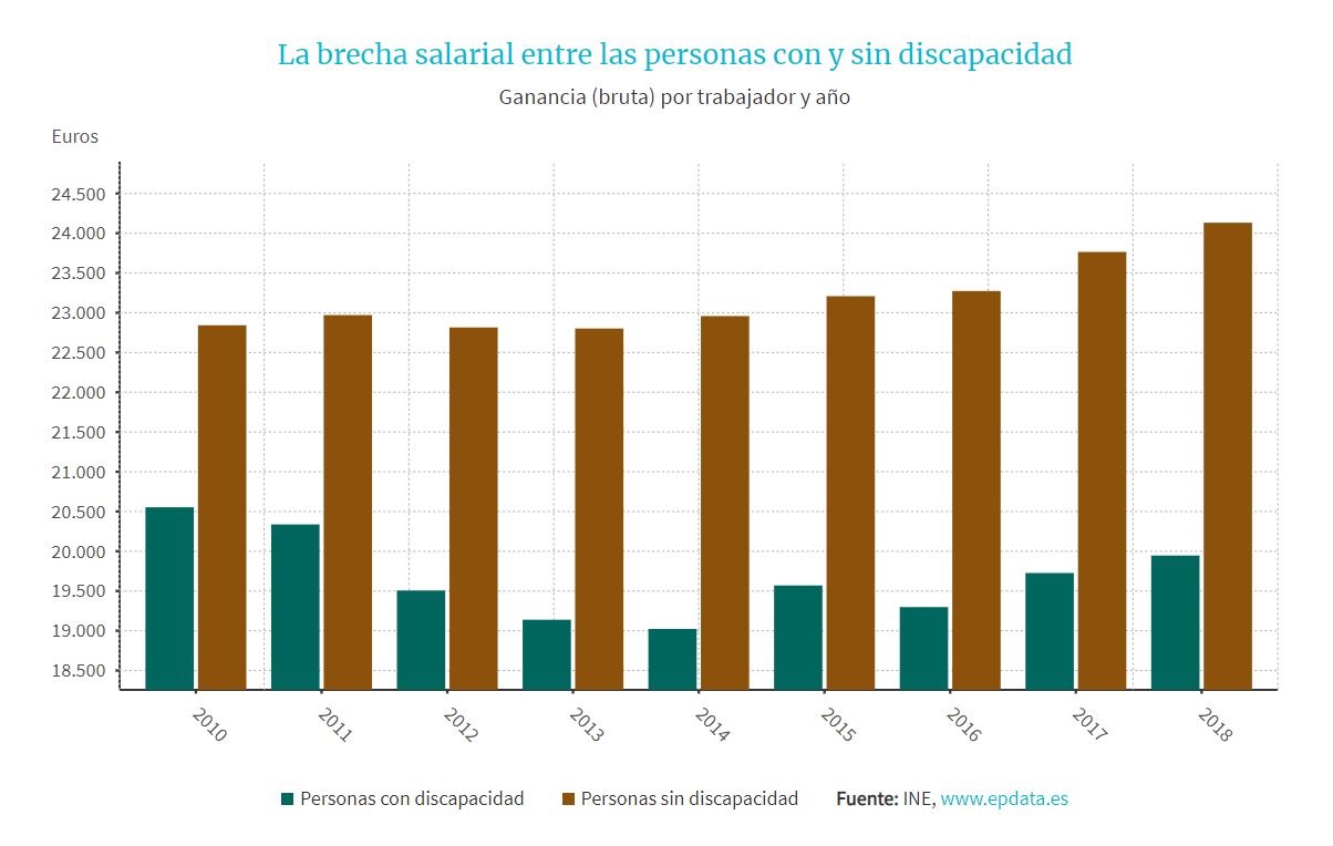 La brecha salarial entre las personas con y sin discapacidad