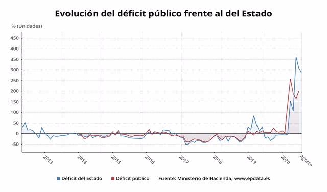 Evolución del déficit público frente al déficit del Estado hasta julio y agosto de 2020, respectivamente