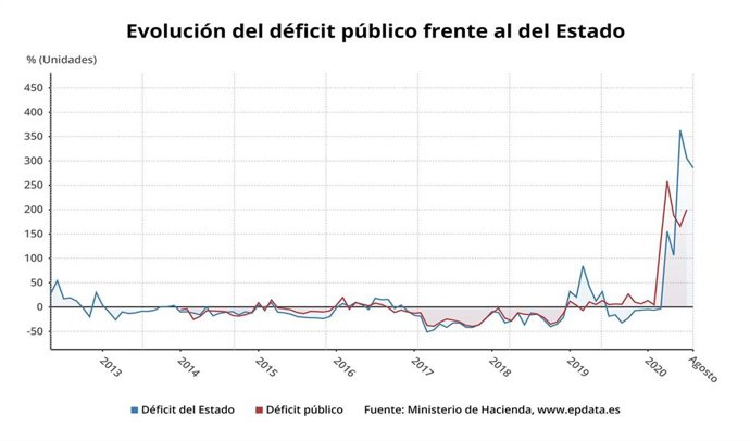 Evolución del déficit público frente al déficit del Estado hasta julio y agosto 